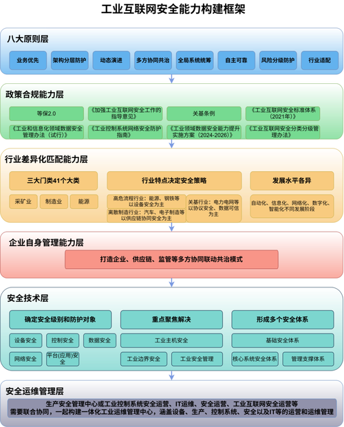 工業互聯網安全能力構建與部署實施建議